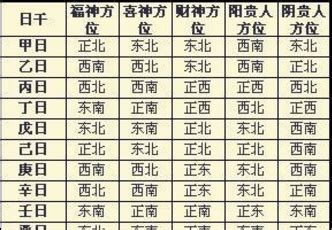 吉方位|吉神方位：今日財神方位查詢（財神/喜神/福神）